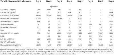 Case report: Cytokine hemoadsorption in a case of hemophagocytic lymphohistiocytosis secondary to extranodal NK/T-cell lymphoma